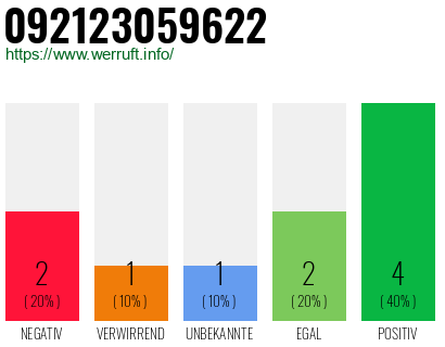 Rufnummer 092123059622 Telefonnummer 092123059622