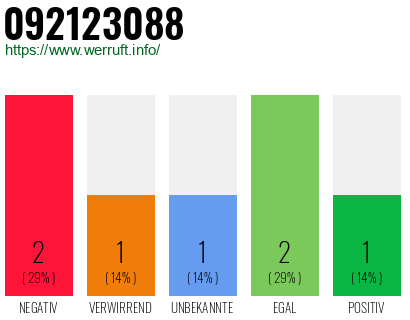 Rufnummer 092123088 Telefonnummer 092123088