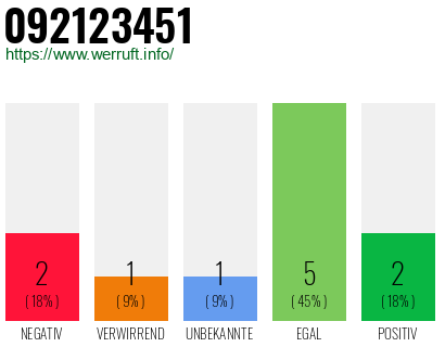 Rufnummer 092123451 Telefonnummer 092123451