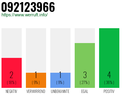 Rufnummer 092123966 Telefonnummer 092123966