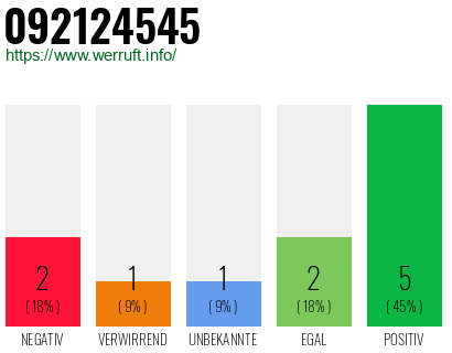Rufnummer 092124545 Telefonnummer 092124545