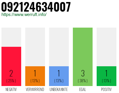 Rufnummer 092124634007 Telefonnummer 092124634007