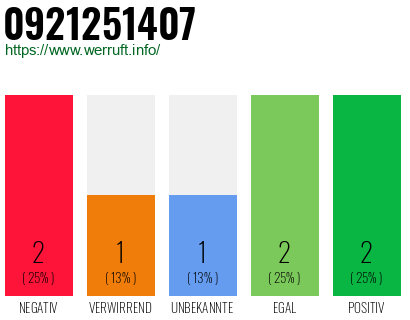 Rufnummer 0921251407 Telefonnummer 0921251407