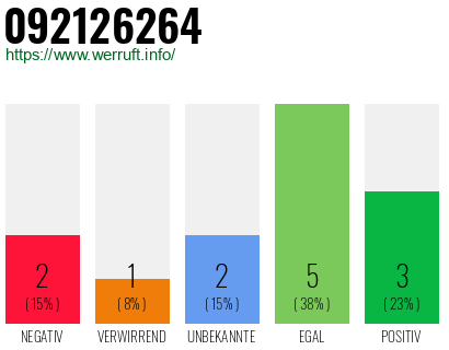 Rufnummer 092126264 Telefonnummer 092126264