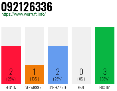 Rufnummer 092126336 Telefonnummer 092126336