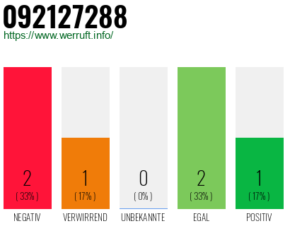Rufnummer 092127288 Telefonnummer 092127288