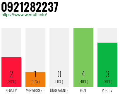 Rufnummer 0921282237 Telefonnummer 0921282237