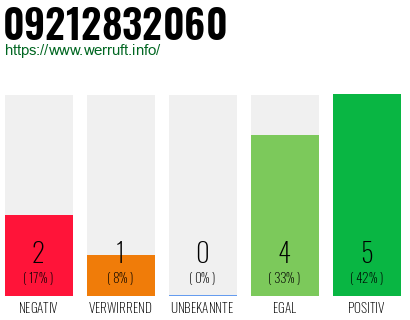 Rufnummer 09212832060 Telefonnummer 09212832060