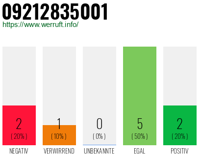 Rufnummer 09212835001 Telefonnummer 09212835001