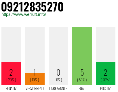 Rufnummer 09212835270 Telefonnummer 09212835270