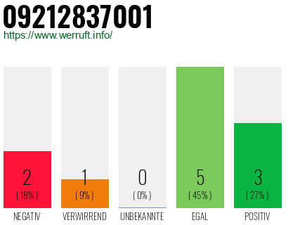 Rufnummer 09212837001 Telefonnummer 09212837001