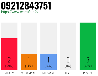 Rufnummer 09212843751 Telefonnummer 09212843751
