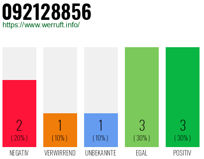 Rufnummer 092128856 Telefonnummer 092128856