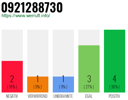 Rufnummer 0921288730 Telefonnummer 0921288730