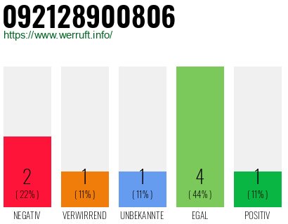 Rufnummer 092128900806 Telefonnummer 092128900806
