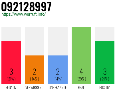 Rufnummer 092128997 Telefonnummer 092128997