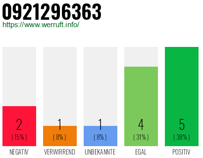 Rufnummer 0921296363 Telefonnummer 0921296363