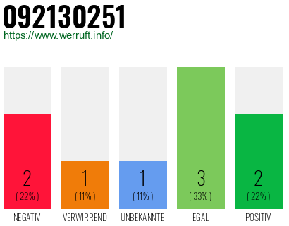 Rufnummer 092130251 Telefonnummer 092130251