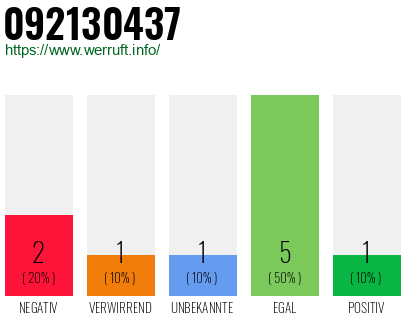 Rufnummer 092130437 Telefonnummer 092130437