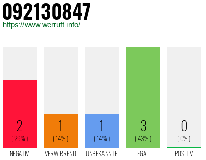 Rufnummer 092130847 Telefonnummer 092130847