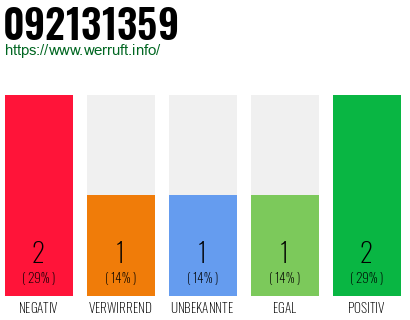 Rufnummer 092131359 Telefonnummer 092131359