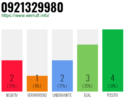 Rufnummer 0921329980 Telefonnummer 0921329980