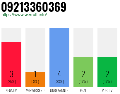 Rufnummer 09213360369 Telefonnummer 09213360369