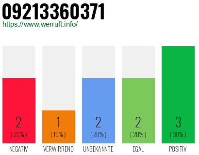 Rufnummer 09213360371 Telefonnummer 09213360371