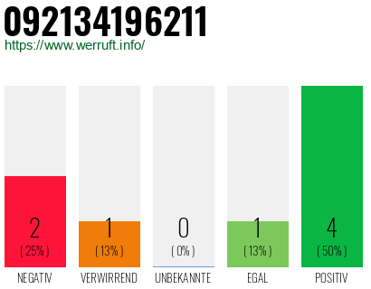 Rufnummer 092134196211 Telefonnummer 092134196211