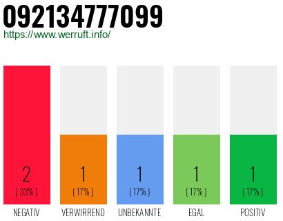 Rufnummer 092134777099 Telefonnummer 092134777099