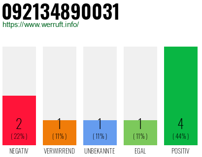 Rufnummer 092134890031 Telefonnummer 092134890031