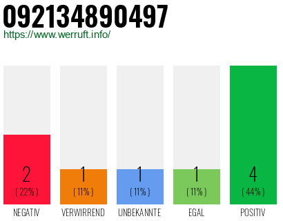 Rufnummer 092134890497 Telefonnummer 092134890497