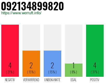 Rufnummer 092134899820 Telefonnummer 092134899820