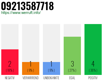 Rufnummer 09213587718 Telefonnummer 09213587718