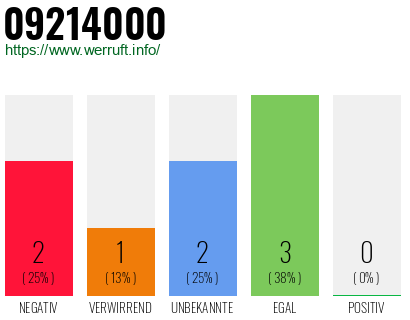 Rufnummer 09214000 Telefonnummer 09214000