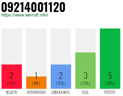 Rufnummer 09214001120 Telefonnummer 09214001120