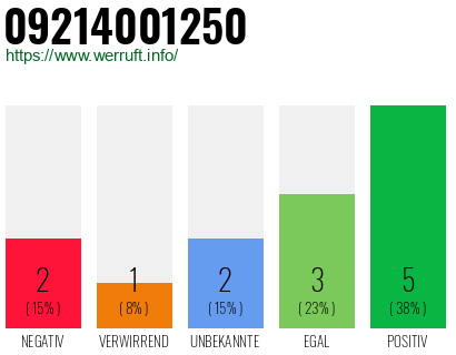Rufnummer 09214001250 Telefonnummer 09214001250