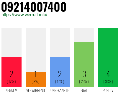 Rufnummer 09214007400 Telefonnummer 09214007400