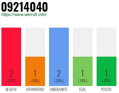 Rufnummer 09214040 Telefonnummer 09214040
