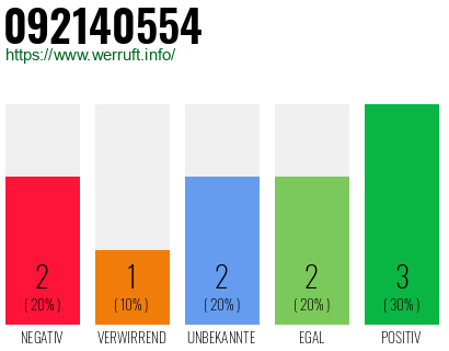Rufnummer 092140554 Telefonnummer 092140554