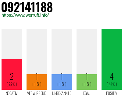 Rufnummer 092141188 Telefonnummer 092141188