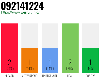 Rufnummer 092141224 Telefonnummer 092141224