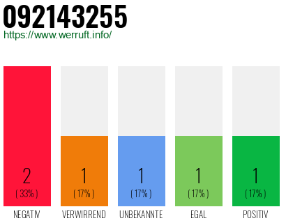 Rufnummer 092143255 Telefonnummer 092143255