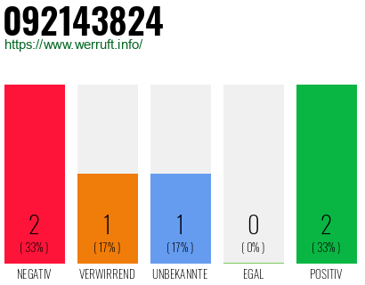 Rufnummer 092143824 Telefonnummer 092143824