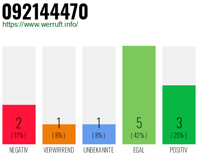 Rufnummer 092144470 Telefonnummer 092144470