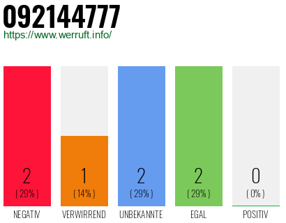 Rufnummer 092144777 Telefonnummer 092144777