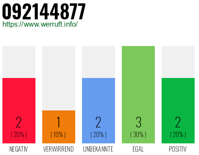 Rufnummer 092144877 Telefonnummer 092144877