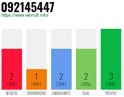 Rufnummer 092145447 Telefonnummer 092145447