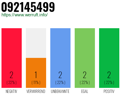 Rufnummer 092145499 Telefonnummer 092145499