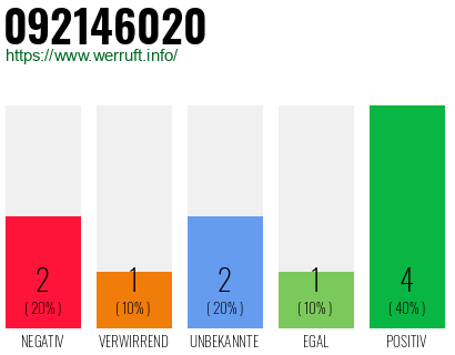 Rufnummer 092146020 Telefonnummer 092146020
